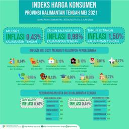 May 2021 Palangka Raya Experiences 0.45% Inflation And Sampit Inflation 0.40%