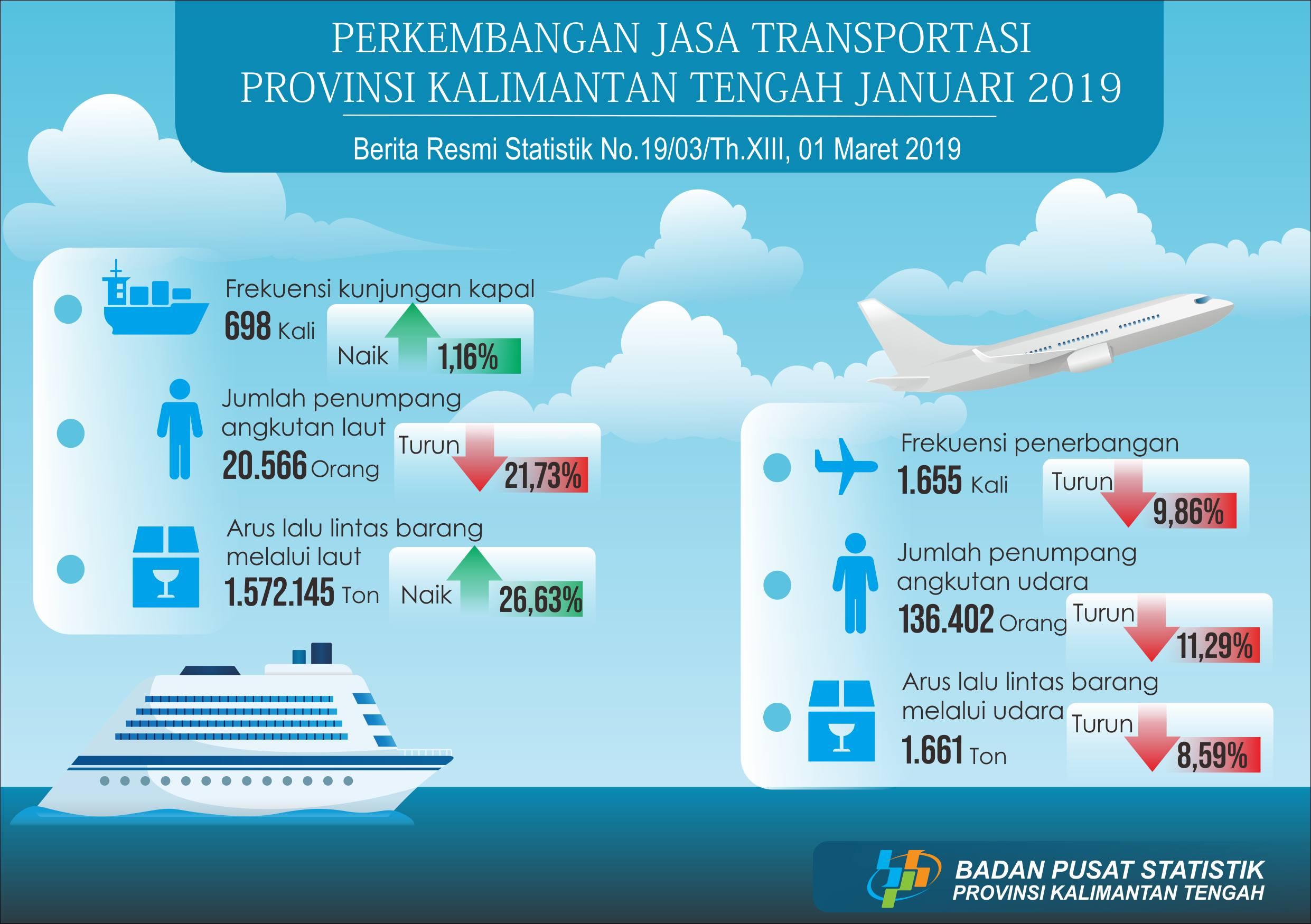 Selama Januari 2019, frekuensi penerbangan turun 9,86% dari bulan lalu.