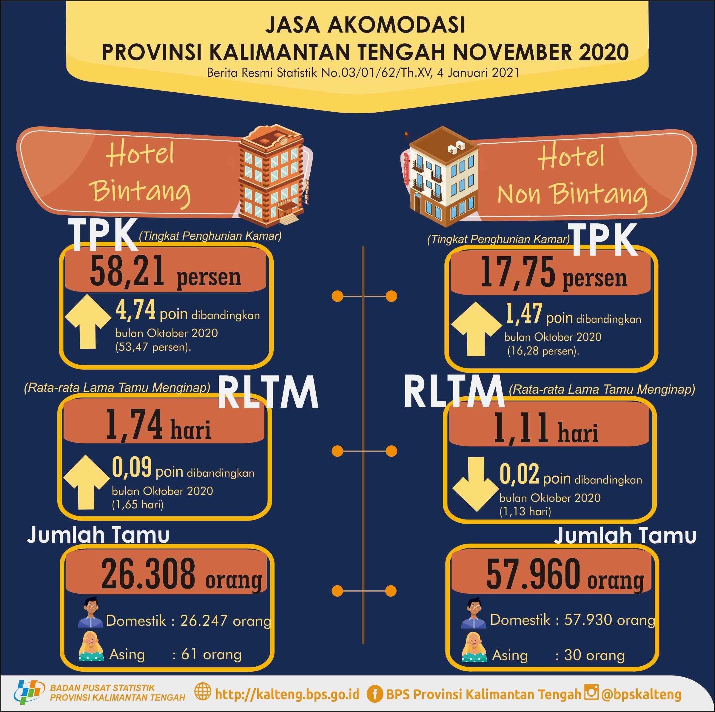 November 2020, Jumlah tamu menginap di hotel bintang naik 7,78 persen.