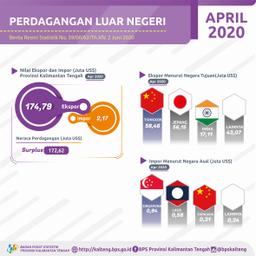 April 2020, The Foreign Trade Balance Surplus Of US $ 172.62 Million