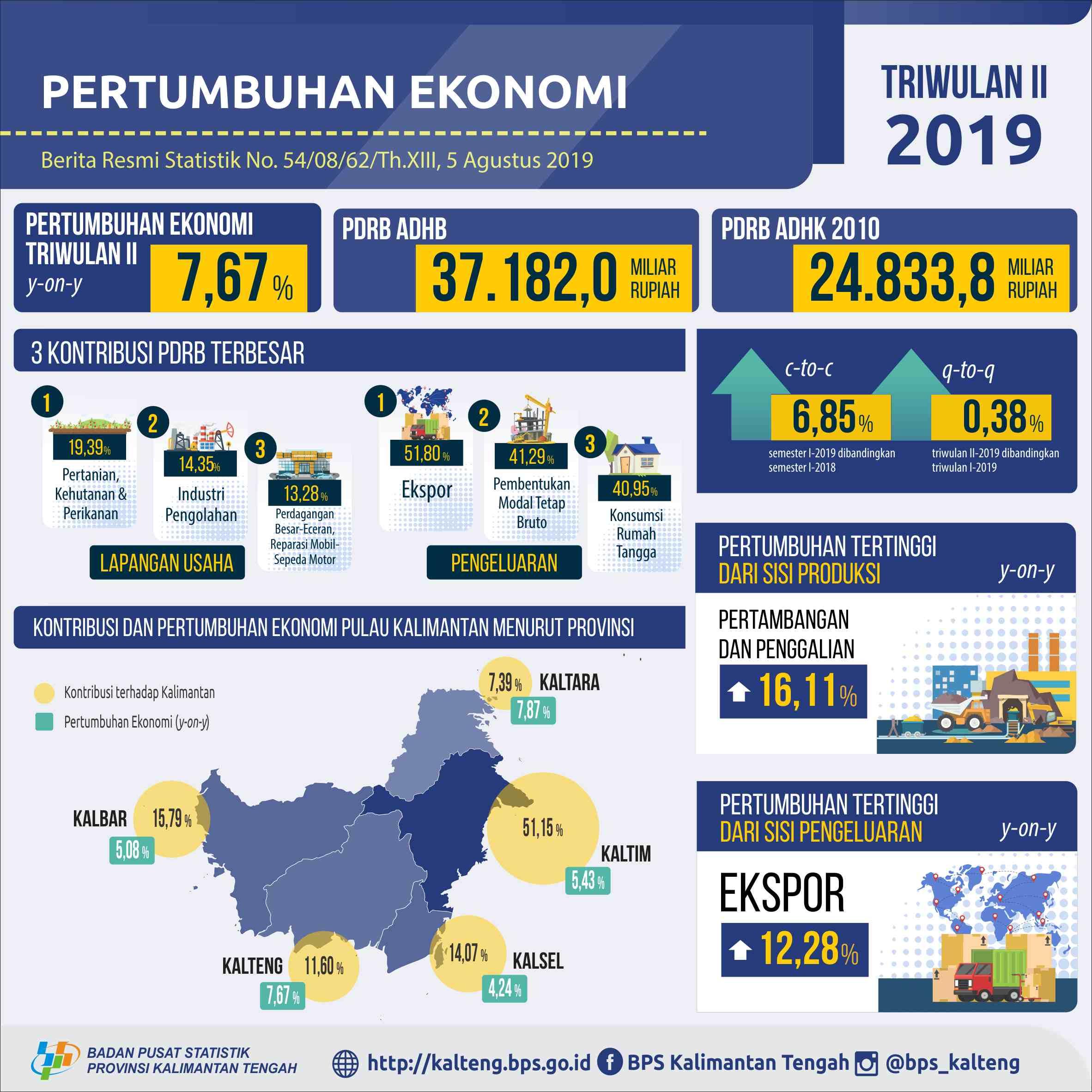 Ekonomi Kalimantan Tengah Triwulan II Tahun 2019 Tumbuh 7,67%