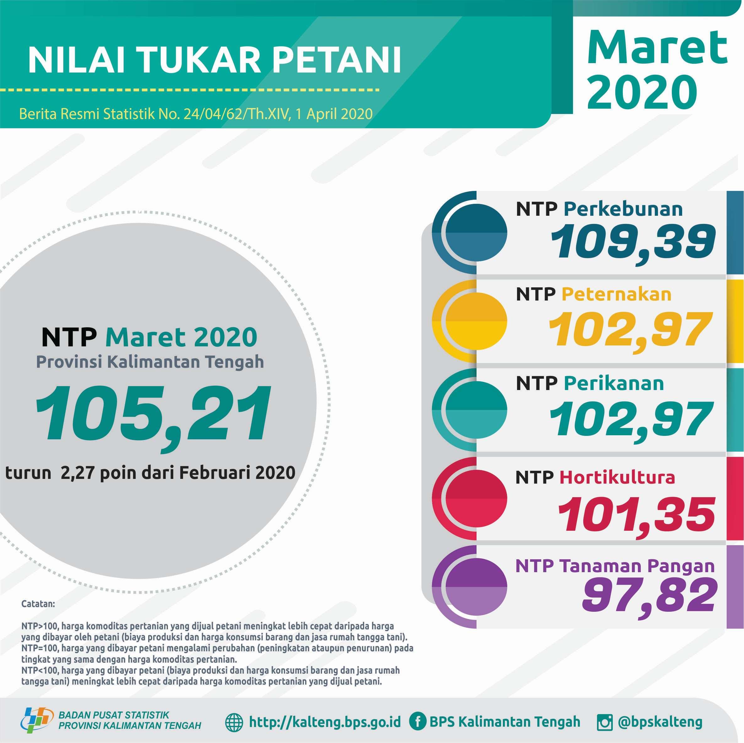 Combined FER during March 2020 reached 105.21%