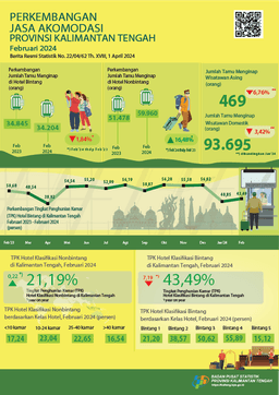 TPK Hotel Berbintang Selama Februari 2024 Sebesar 43,49 Persen Dengan Jumlah Tamu Menginap Sebanyak 34.204 Orang.