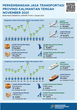 November 2021 The Number Of Air And Sea Transportation Passengers Increased By 23.55% And 0.44% Compared To October 2021