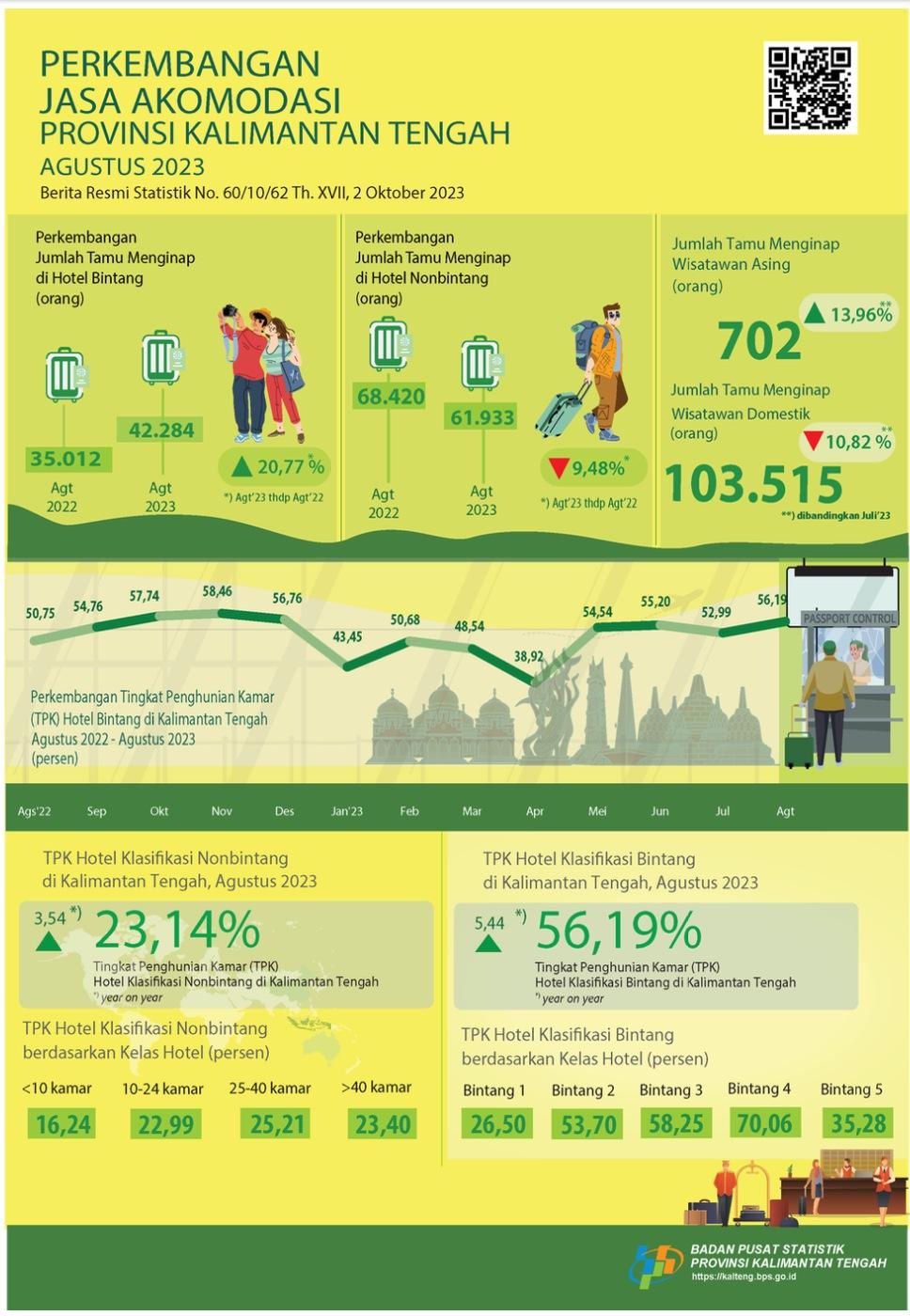 Agustus 2023: TPK hotel bintang mencapai 56,19 persen dan jumlah tamu menginap sebanyak 42.284 orang