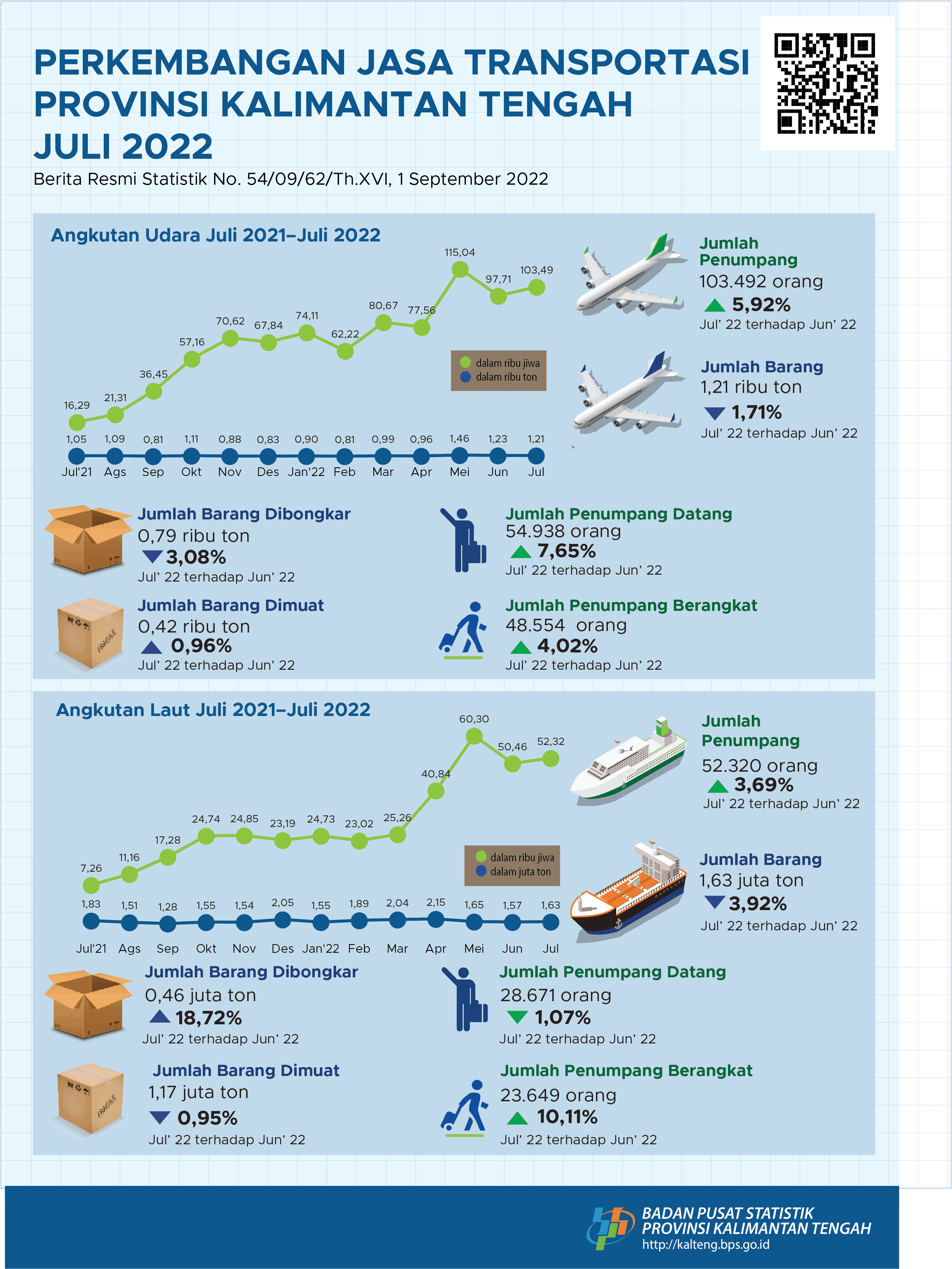 July 2022: The number of air and sea transport passengers during July 2022 increased compared to June 2022, respectively by 5.92 percent and 3.69 percent