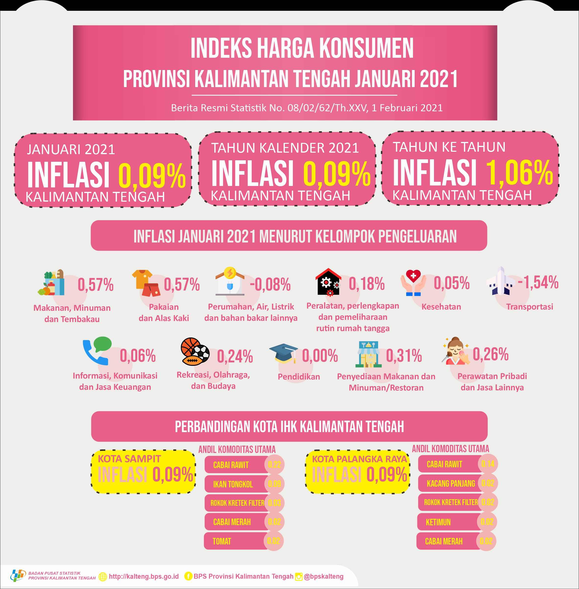 January 2021, Kalimantan Tengah Province experienced inflation of 0.09%