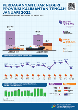 January 2022 Kalimantan Tengahs Exports Valued At US$180.63 Million, Down 48.94 Percent Compared To December 2021 And Imports Down 53.92 Percent To US$3.41 Million