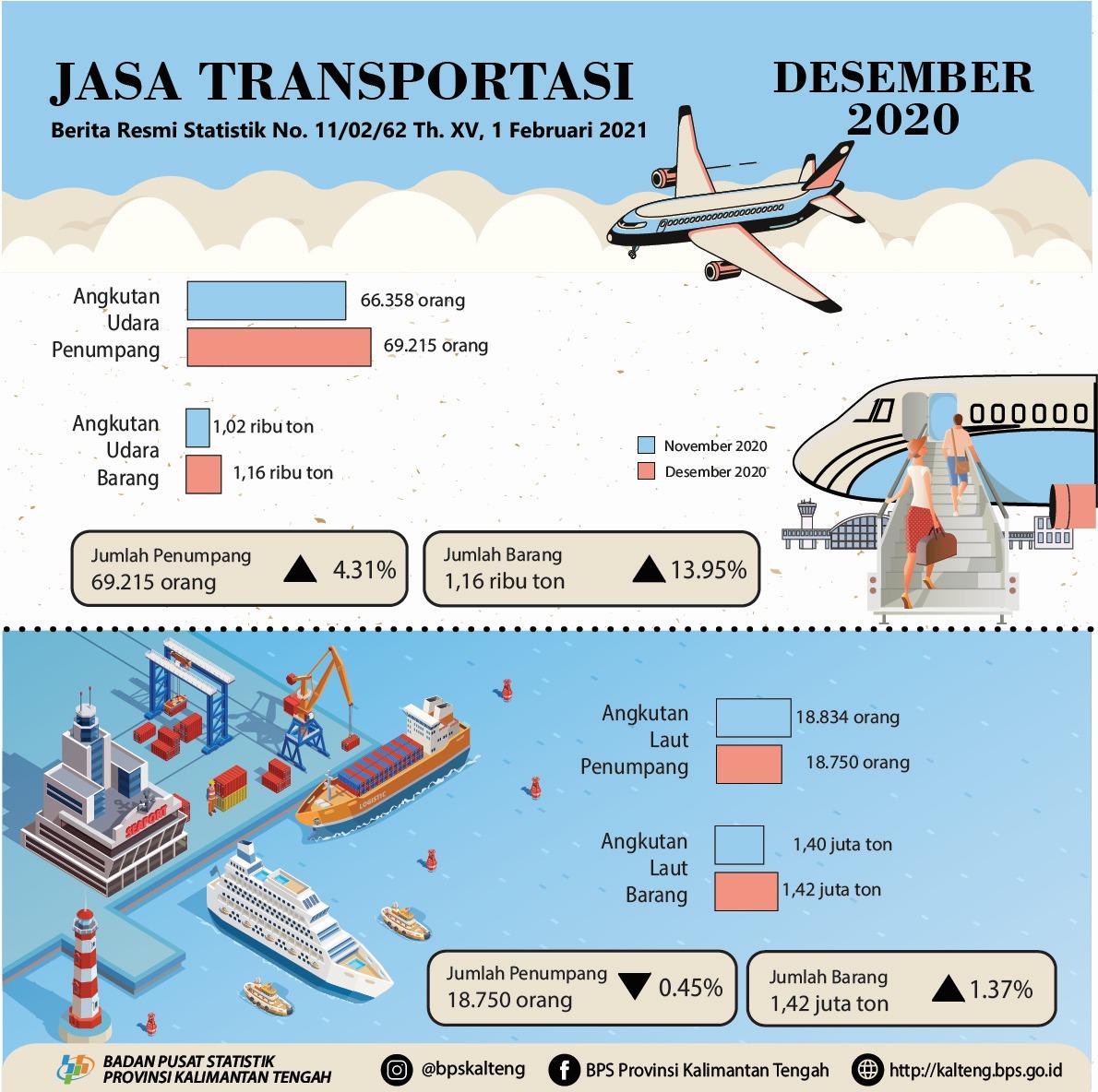 Desember 2020, Frekuensi penerbangan naik 10,04%