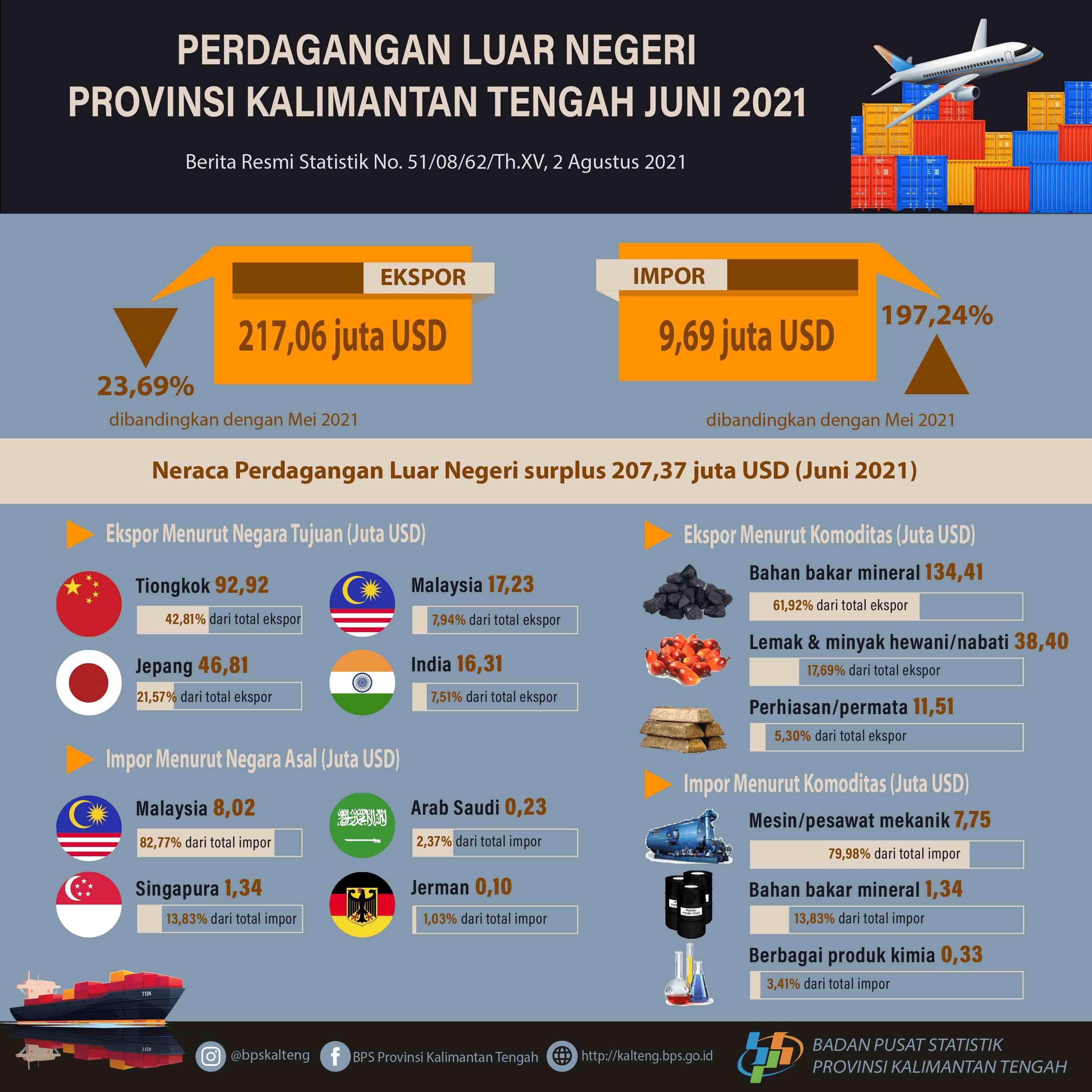  Juni 2021: Ekspor Kalimantan Tengah senilai US$217,06 juta, turun 23,69% dibanding Mei 2021. Impor naik 197,24% menjadi US$9,69 juta.