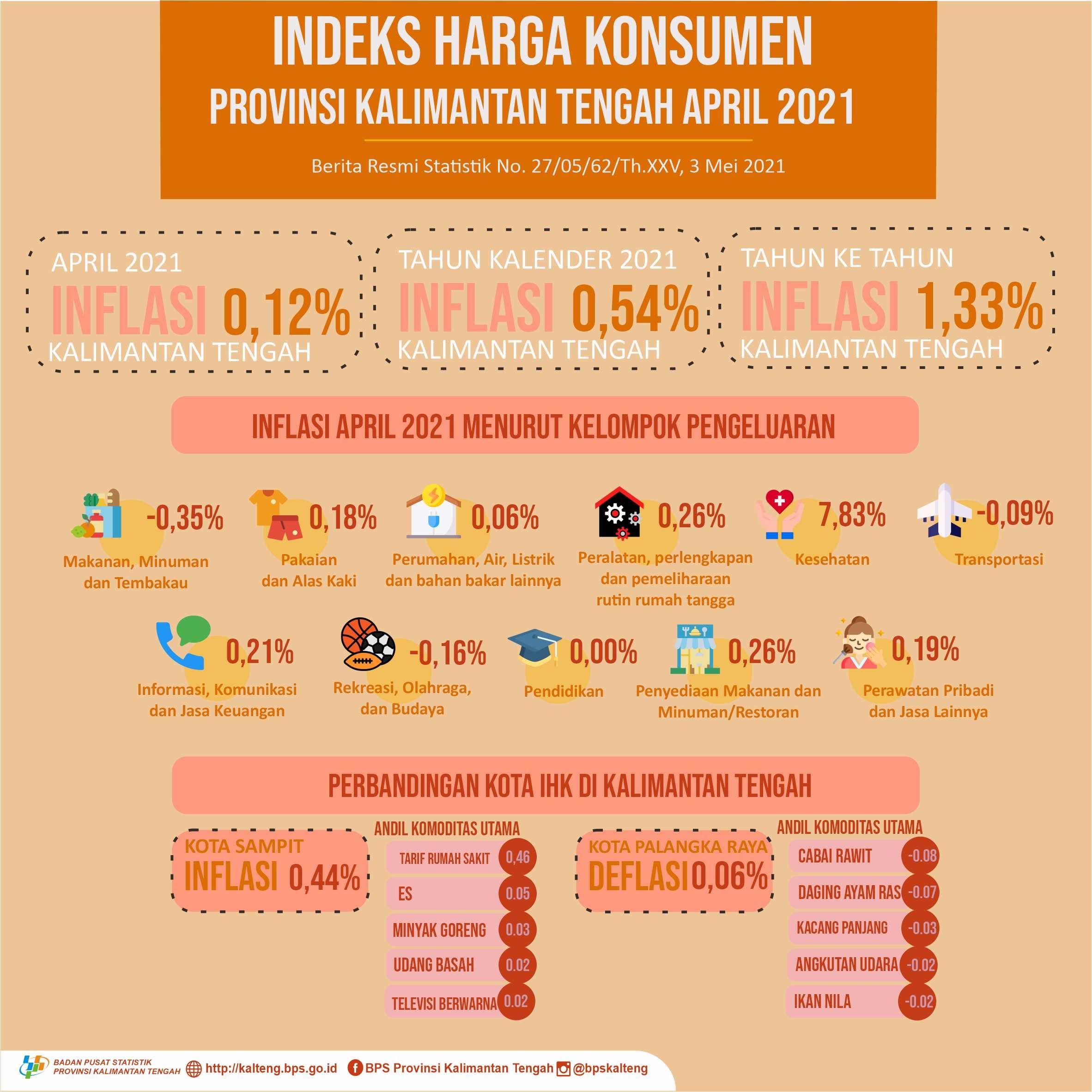 April 2021: Palangka Raya deflation of 0.06% and Sampit inflation of 0.44%