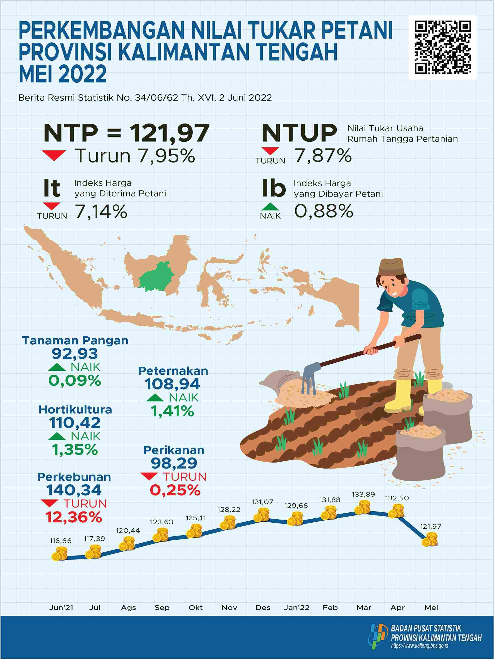 Juni 2022: NTP Gabungan Kalimantan Tengah selama Juni 2022 sebesar 118,18 atau turun 3,11 persen dibanding Mei 2022