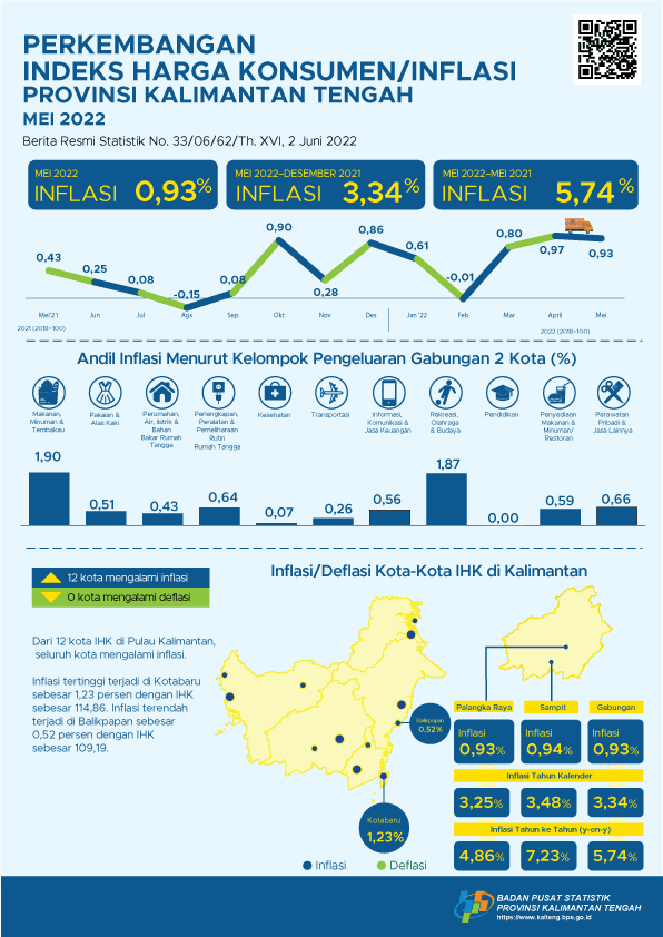 Mei 2022: Palangka Raya mengalami inflasi sebesar 0,93 persen dan Sampit mengalami inflasi sebesar 0,94 persen