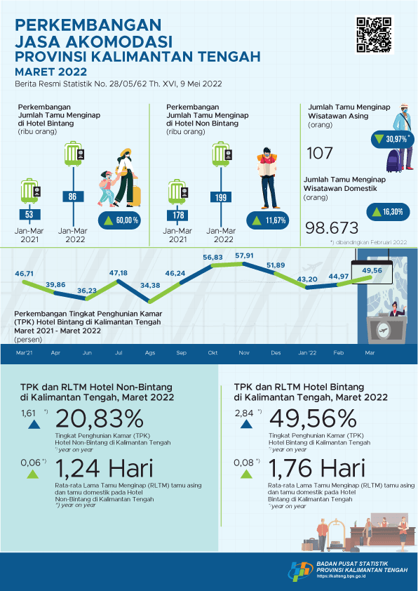 Maret 2022: TPK hotel bintang selama Maret 2022 mencapai 49,56 persen dan jumlah tamu menginap sebanyak 31.497 orang.