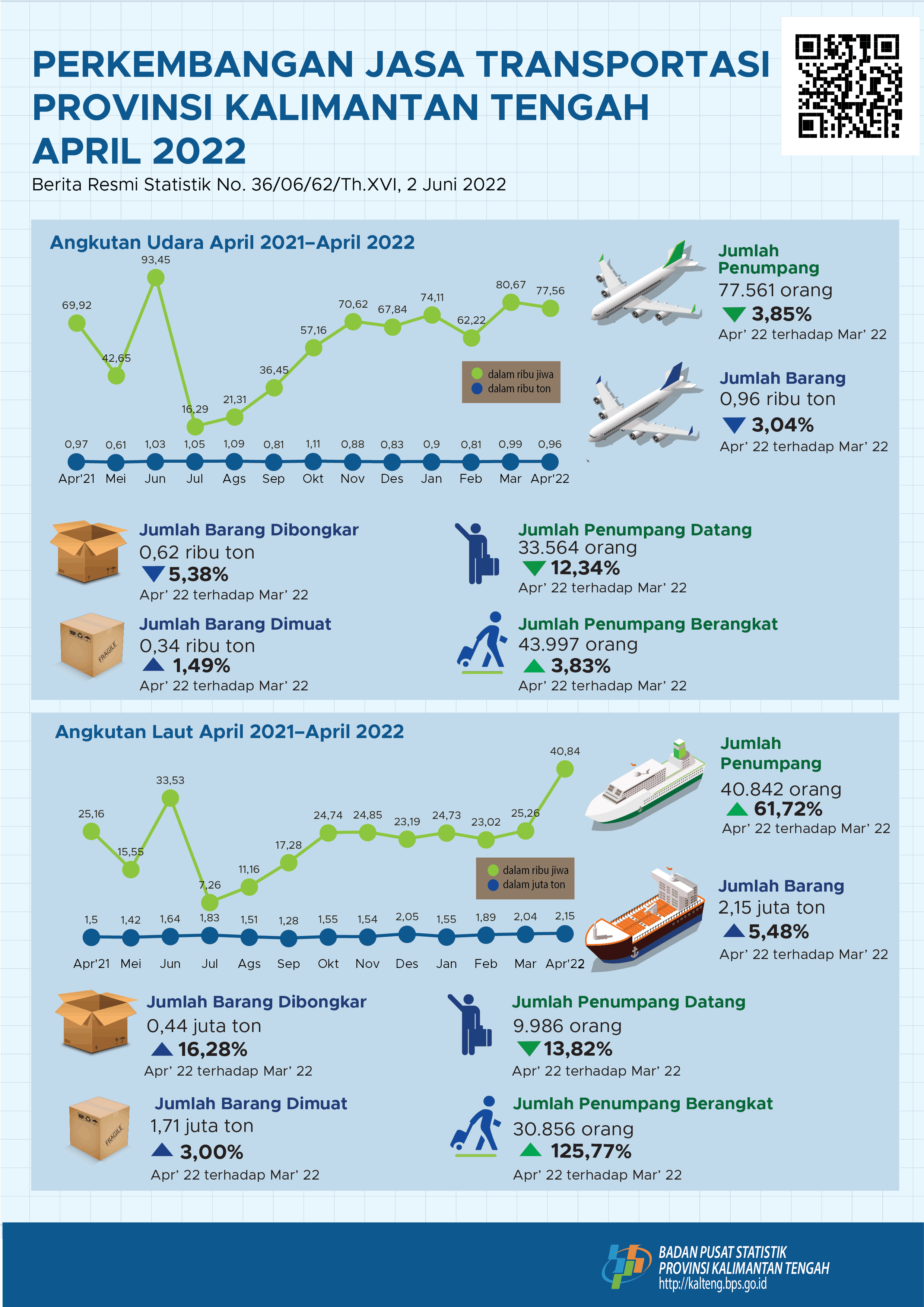 April 2022: The frequency of air transport flights and sea transport visits during April 2022 increased compared to March 2022, respectively by 4.39 percent and 11.30 percent