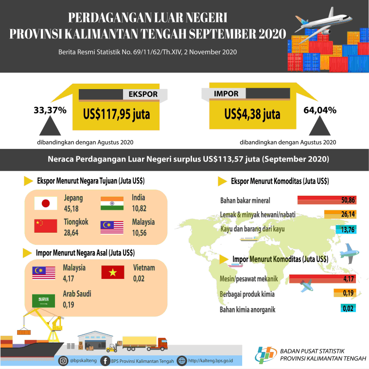 September 2020, the foreign trade balance was a surplus of US $ 113.57 million