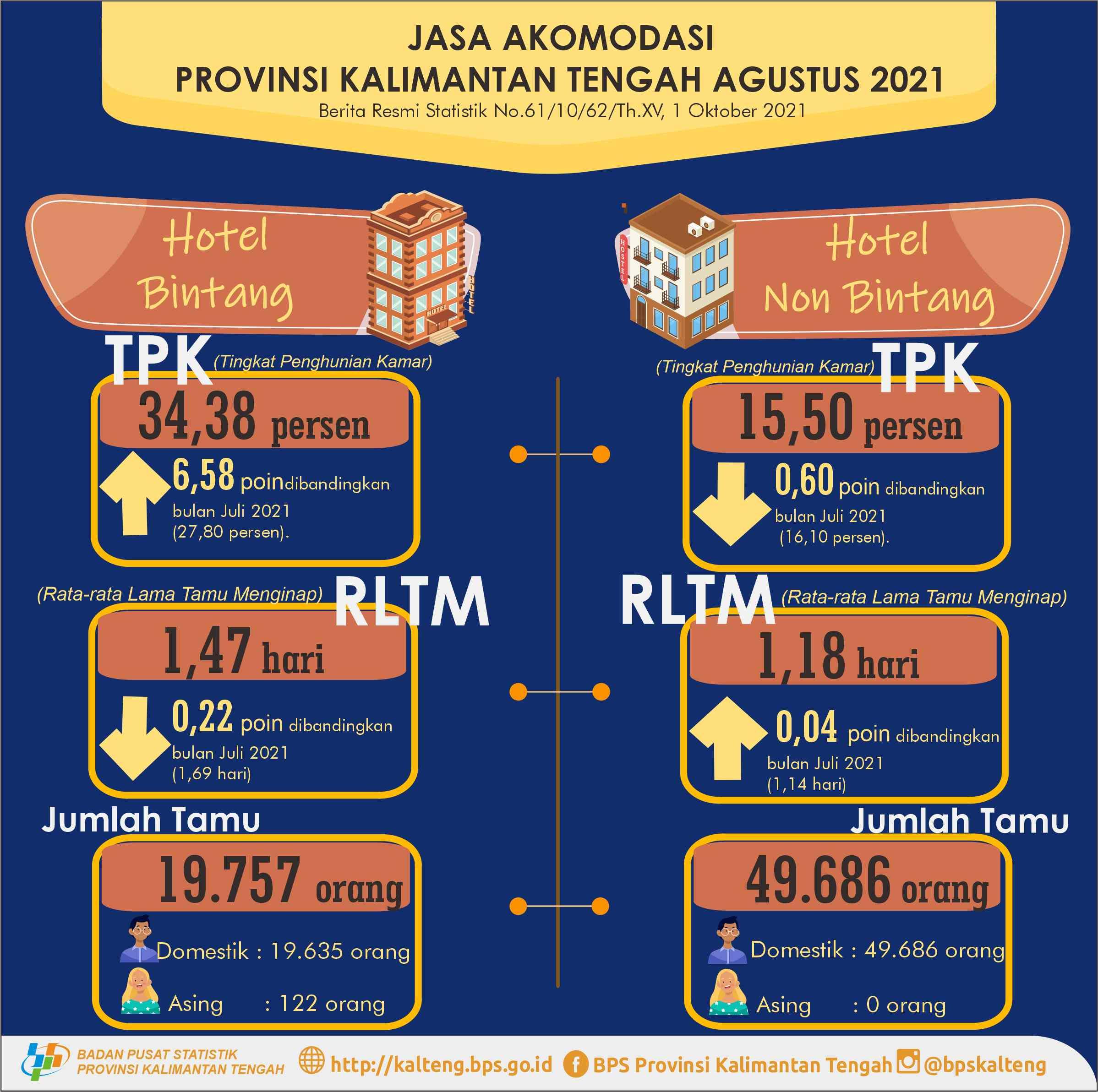 Agustus 2021: TPK hotel bintang mencapai 34,38% dan jumlah tamu menginap sebanyak 19.757 orang.