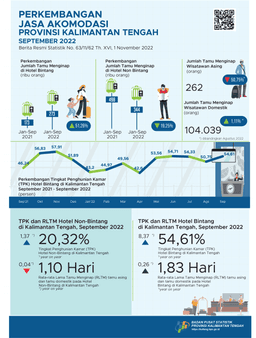 September 2022 ROR For Star Hotels During September 2022 Reached 54.61 Percent And The Number Of Guests Staying Was 36,119 People.