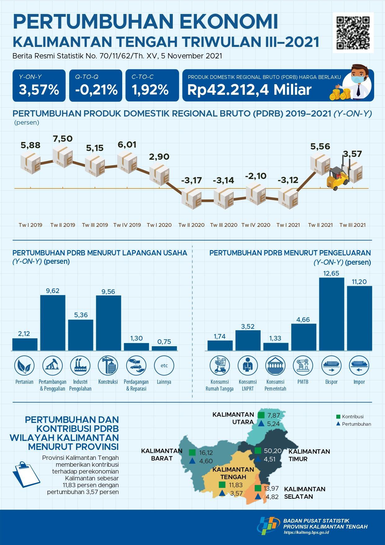 Quarter III-2021 : Kalimantan Tengah's Economic Growth -0.21% (Q-to-Q), 3.57% (Y-on-Y), and 1.92% (C-to-C)