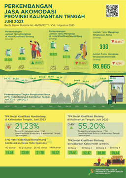 June 2023 ROR For Star Hotels During June 2023 Reached 55.20 Percent And The Number Of Guests Staying Was 39,184 People