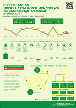 Desember 2022 Palangka Raya Mengalami Inflasi Sebesar 0,22 Persen Dan Sampit Mengalami Inflasi Sebesar 0,28 Persen