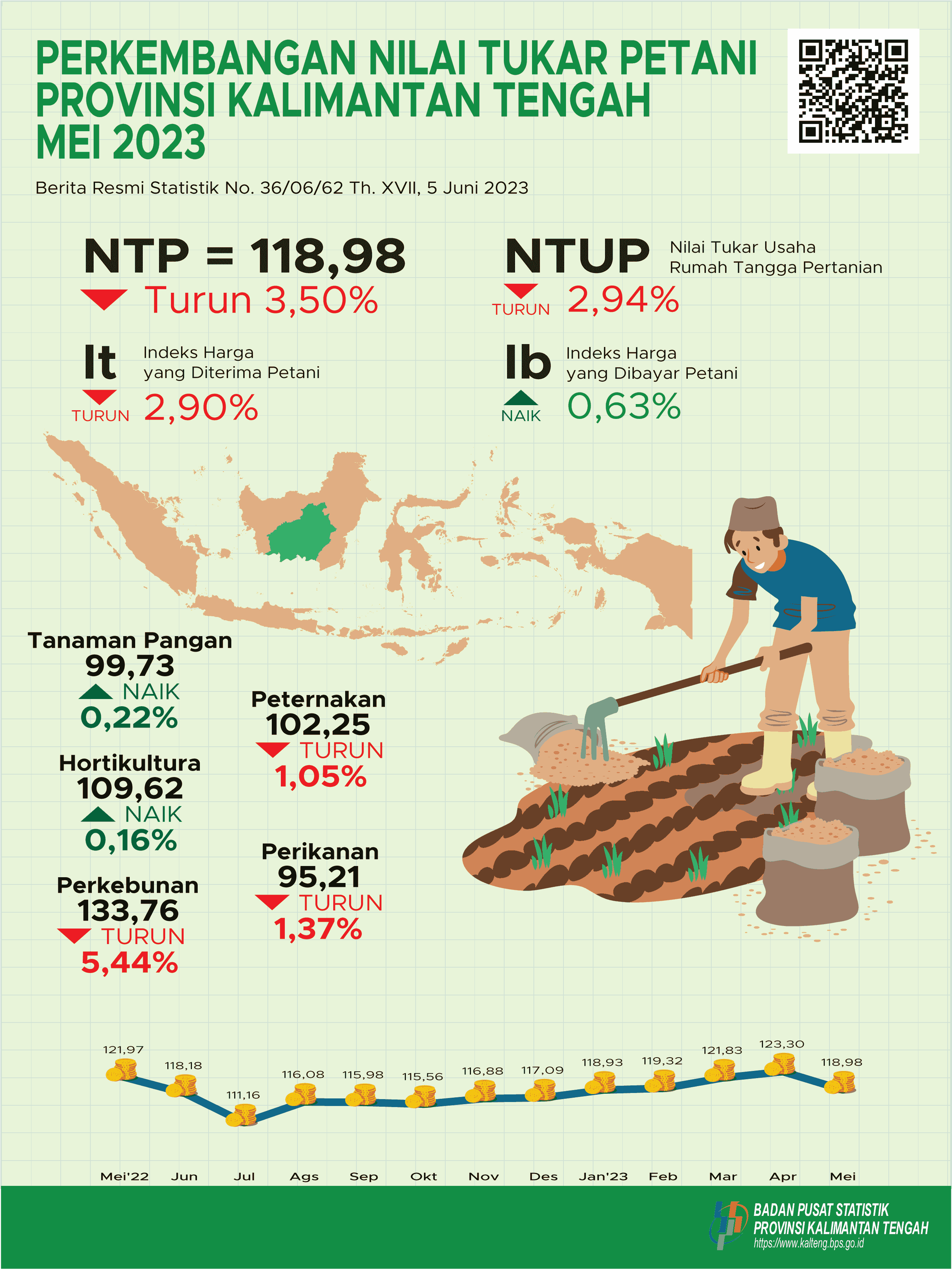 Mei 2023: NTP Gabungan Kalimantan Tengah selama Mei 2023 sebesar 118,98 atau turun 3,50 persen dibanding April 2023