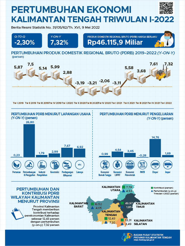 Kalimantan Tengah Economy Quarter I-2022 7.32% (Y-on-Y)