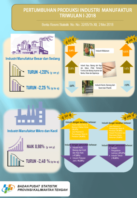 Production of large and medium manufacturing industries and micro manufacturing industries each fell by -2.25 percent and -2.49 percent compared to fourth quarter 2017.