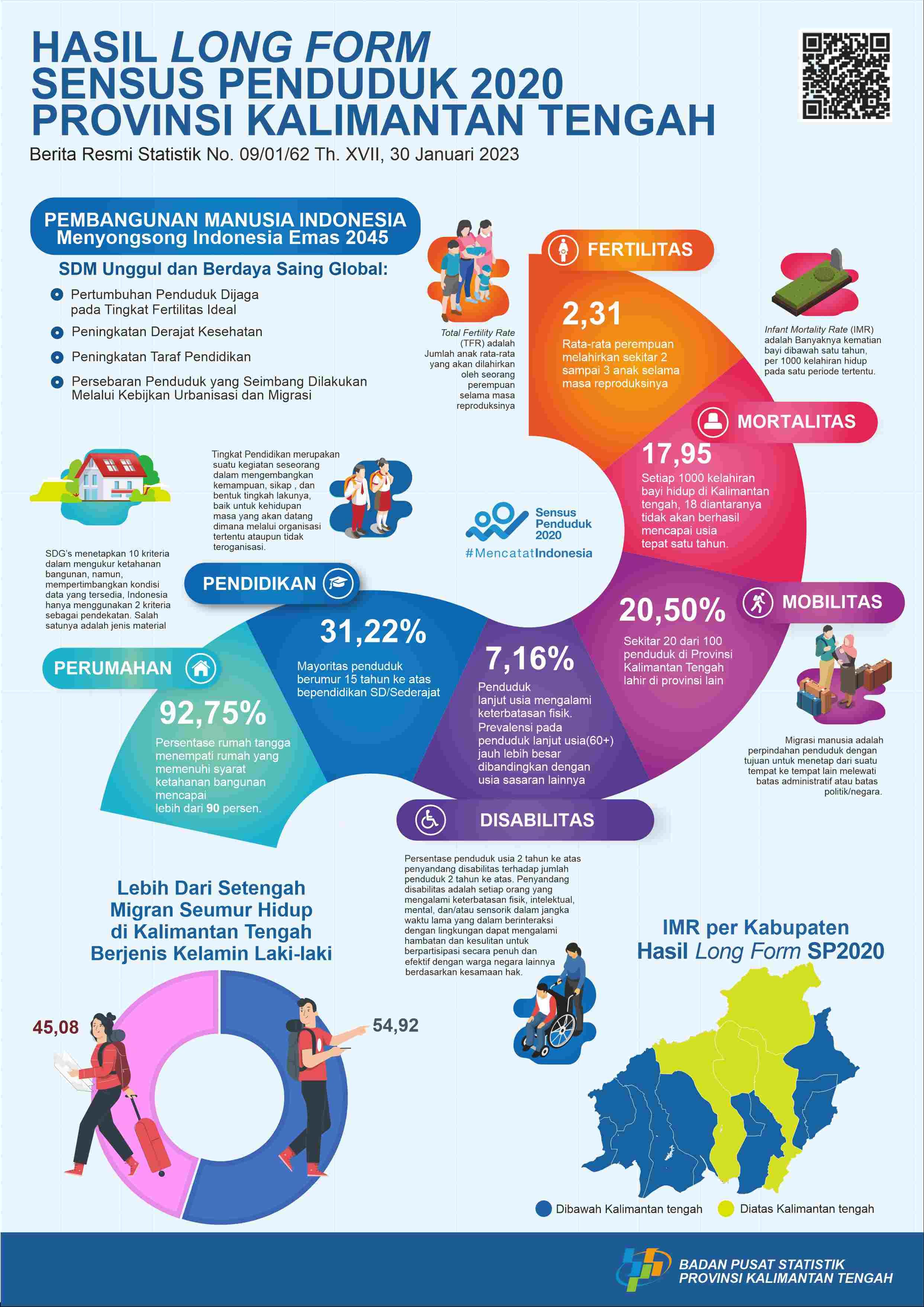 Results of the 2020 Population Census Long Form for Kalimantan Tengah Province