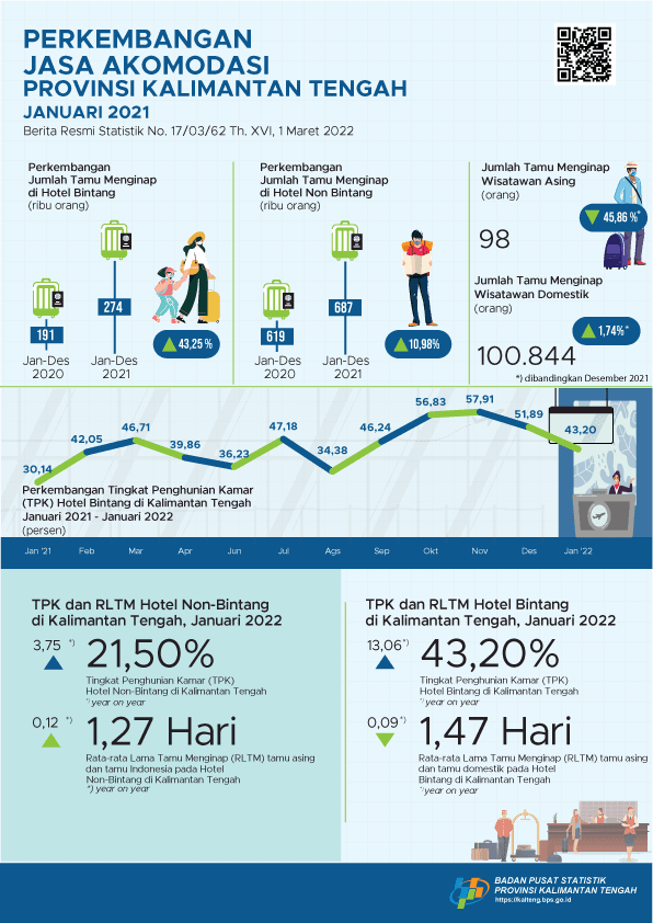 January 2022: ROR for star hotels reached 43.20 percent and the number of guests staying was 28,924 people.