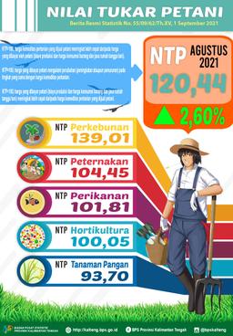 Agustus 2021 NTP Gabungan Kalimantan Tengah Sebesar 120,44 Atau Naik 2,60% Dibanding Juli 2021.  IKRT Rumah Tangga Perdesaan Turun 0,32%