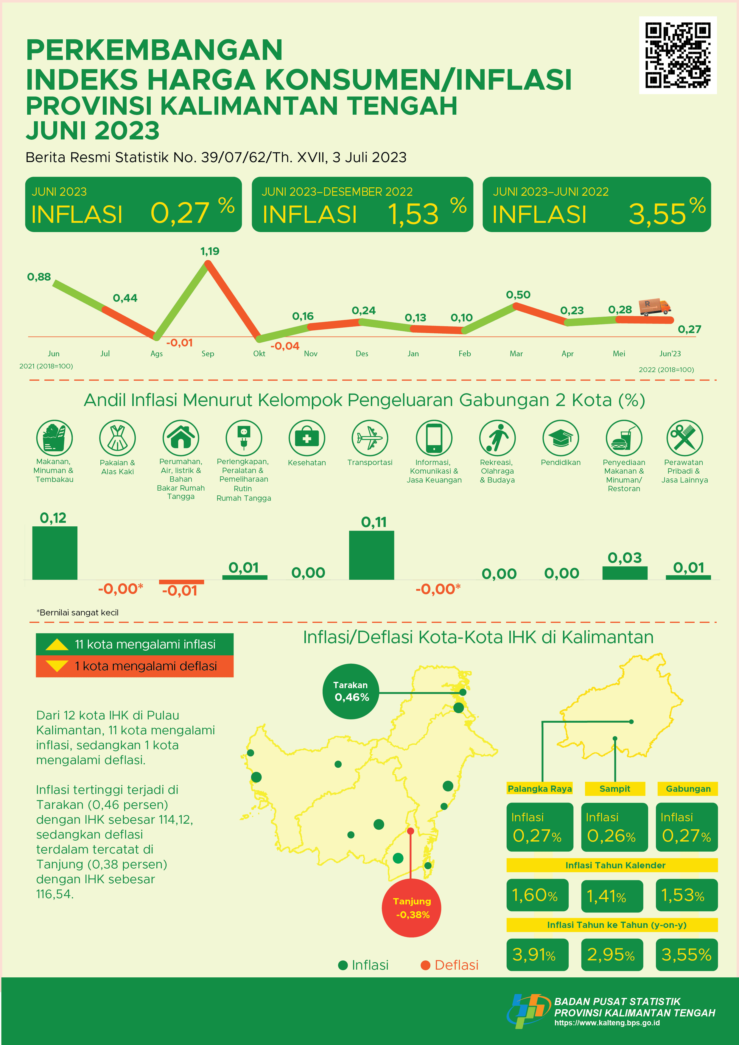 Juni 2023: Palangka Raya mengalami inflasi sebesar 0,27 persen dan Sampit sebesar 0,26 persen