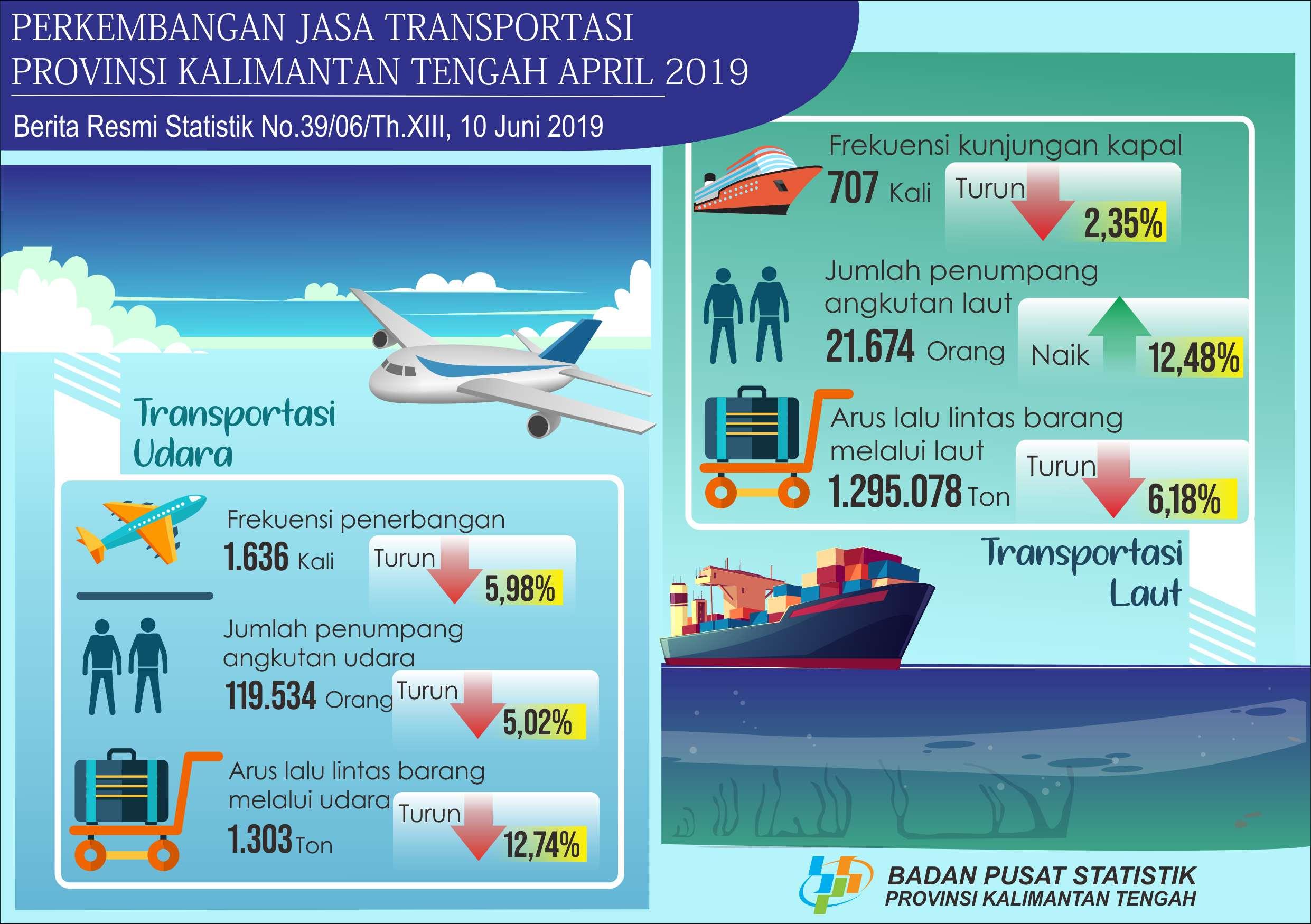 Selama April 2019, frekuensi penerbangan turun 5,98% dibandingkan bulan lalu.