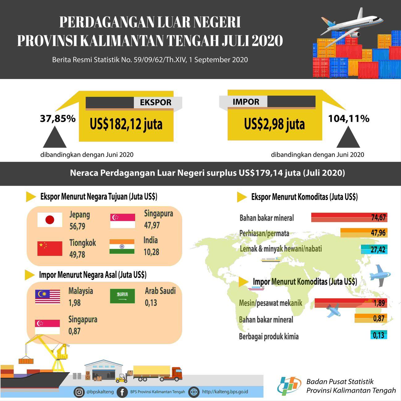 The foreign trade balance experienced a surplus of US $ 179.14 million