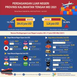 Mei 2021 Ekspor Kalimantan Tengah Senilai US$284,43 Juta, Naik 15,76% Dibanding April 2021. Impor Naik 30,40% Menjadi US$3,26 Juta