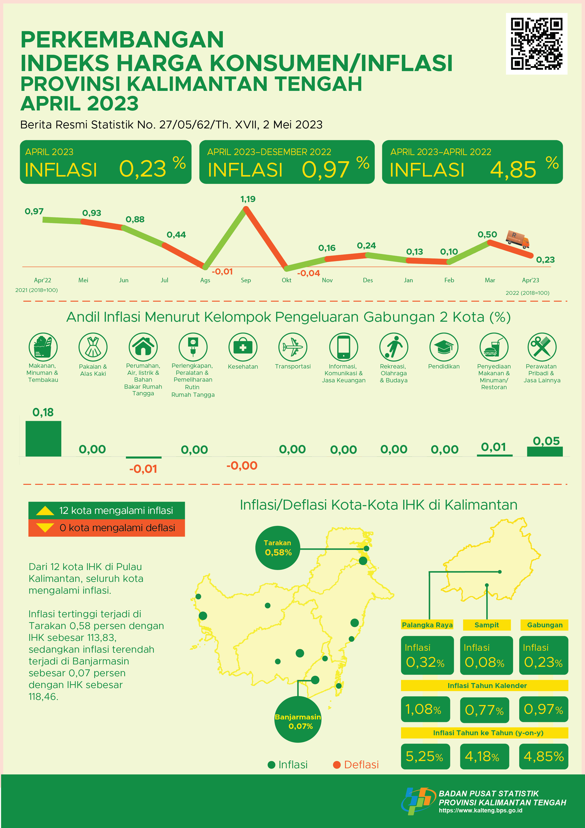 April 2023: Palangka Raya experienced inflation of 0.32 percent and Sampit experienced inflation of 0.08 percent