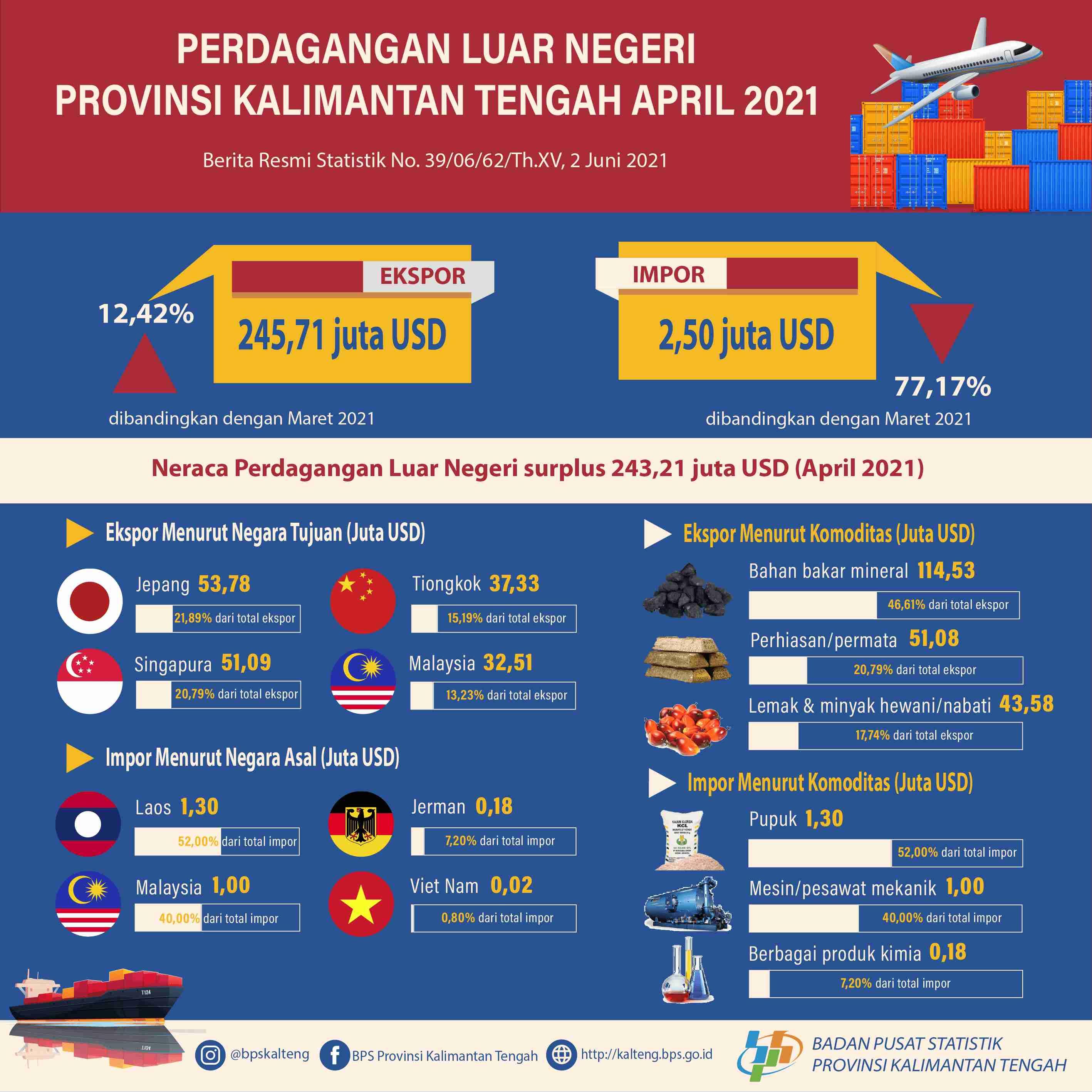 April 2021: Ekspor Kalimantan Tengah senilai US$245,71 juta, naik 12,42 persen dibanding Maret 2021; Impor turun 77,17 persen menjadi US$2,50 juta