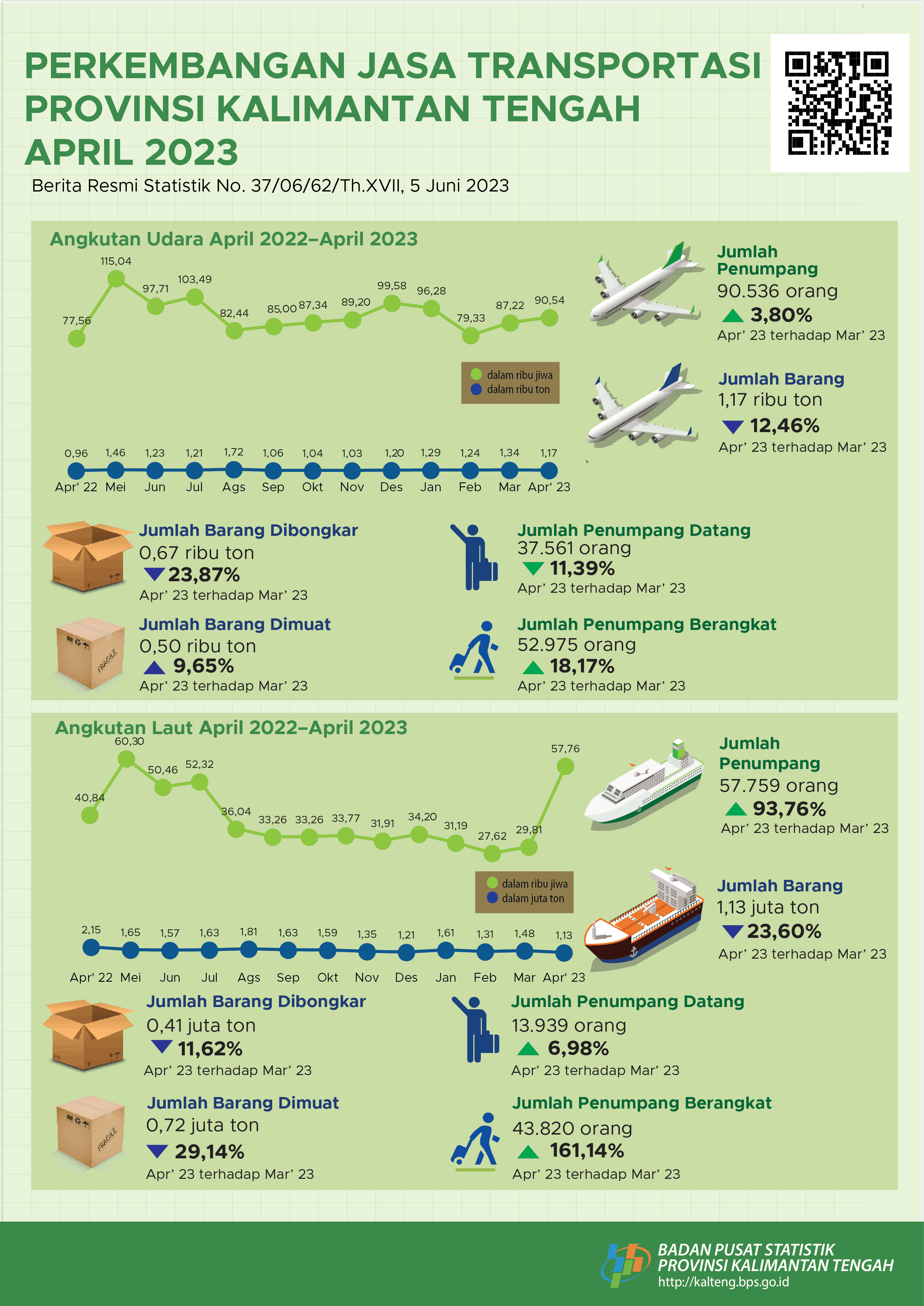 April 2023: Jumlah penumpang angkutan udara dan angkutan laut mengalami kenaikan dibanding Maret 2023, masing-masing sebesar 3,80 persen dan 93,76 persen