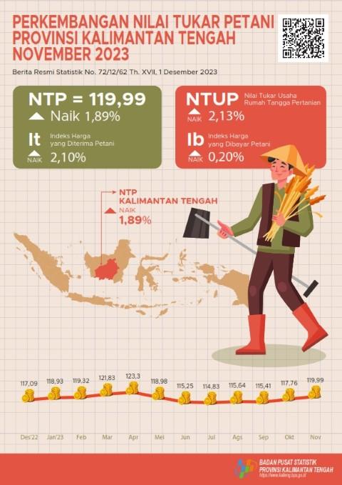 November 2023: NTP Gabungan Kalimantan Tengah pada November 2023 naik sebesar 1,89% dibanding Oktober 2023, yaitu dari 117,76 menadi 119,99