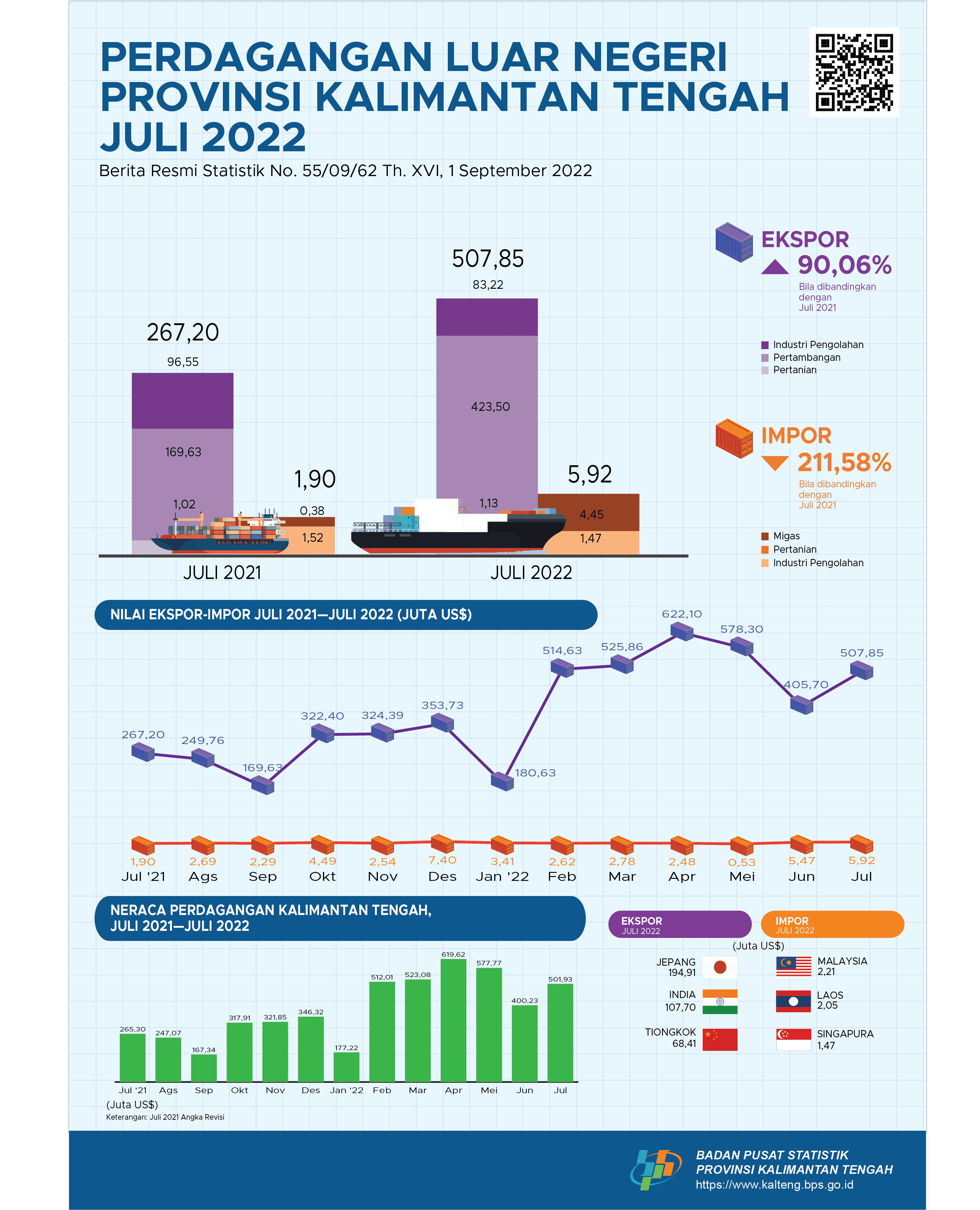 Juli 2022: Ekspor Kalimantan Tengah pada Juli 2022 senilai US$507,85 juta, naik 25,18 persen dibanding Juni 2022