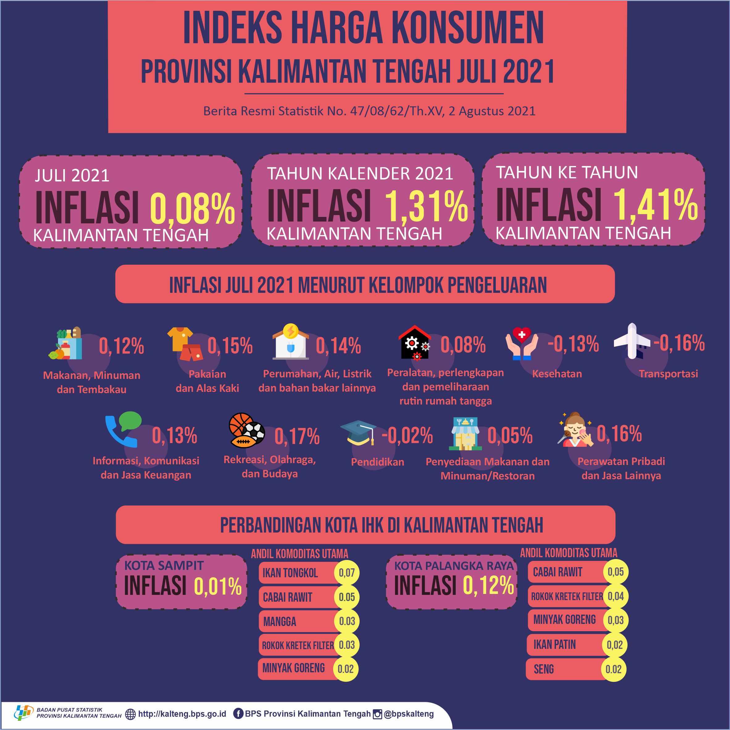 Juli 2021: Palangka Raya mengalami inflasi 0,12% dan Sampit mengalami inflasi 0,01%.