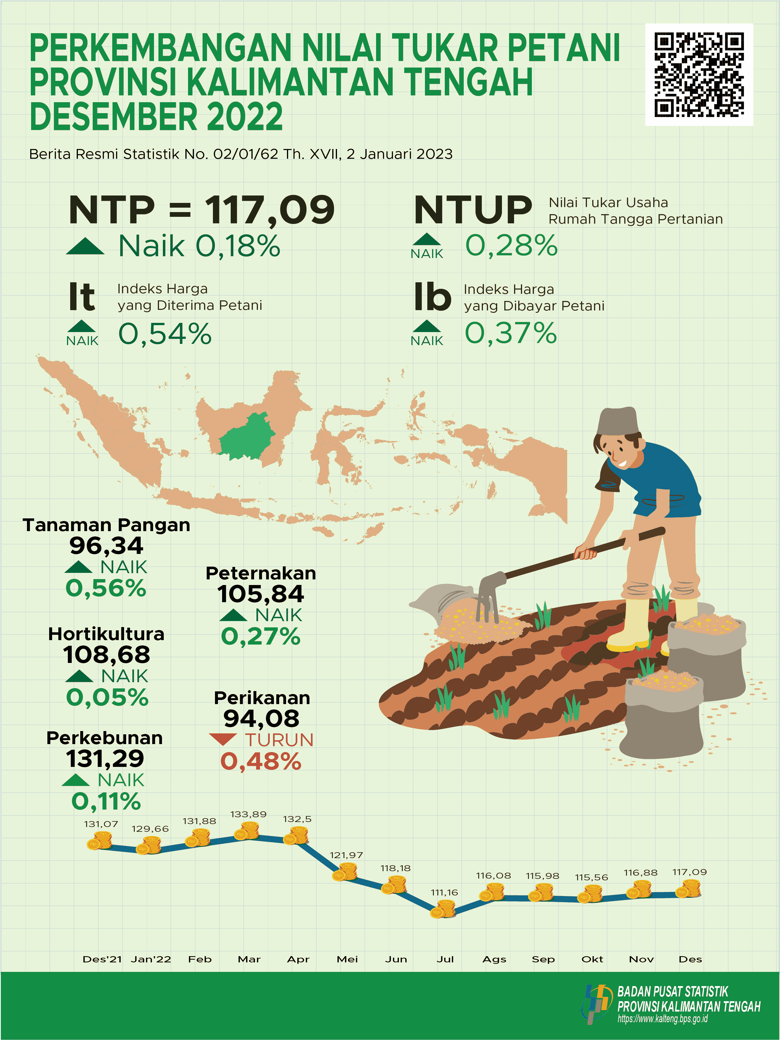 Kalimantan Tengah combined NTP during December 2022 was 117.09 or up 0.18 percent compared to November 2022