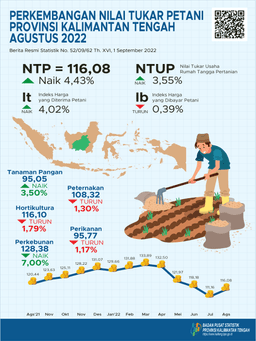 Agustus 2022 NTP Gabungan Kalimantan Tengah Selama Agustus 2022 Sebesar 116,08 Atau Naik 4,43 Persen Dibanding Juli 2022.