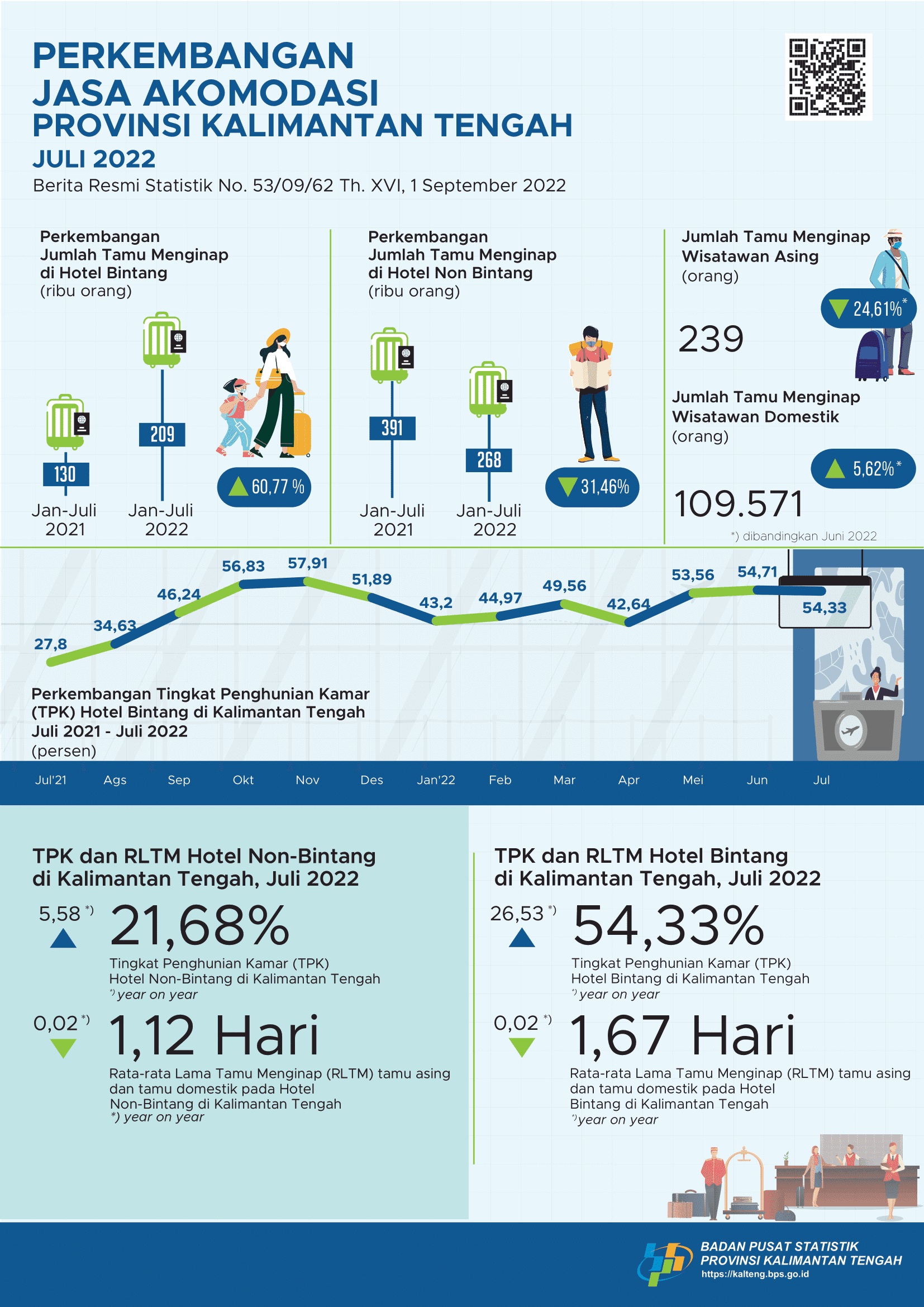 Juli 2022: TPK hotel bintang selama Juli 2022 mencapai 54,33 persen dan jumlah tamu menginap sebanyak 35.928 orang