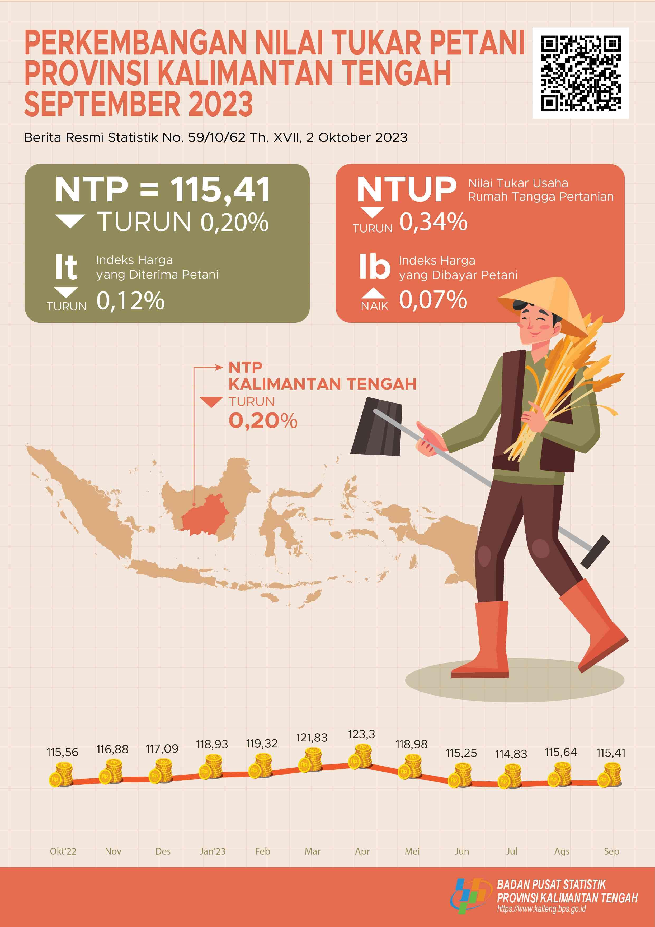 NTP Gabungan Kalimantan Tengah selama September 2023 sebesar 115,41 atau turun 0,20 persen dibanding Agustus 2023