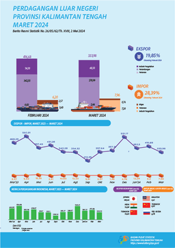 Kalimantan Tengahs Exports In March 2024 Were Worth US$333.98 Million, Down 19.85 Percent Compared To February 2024.