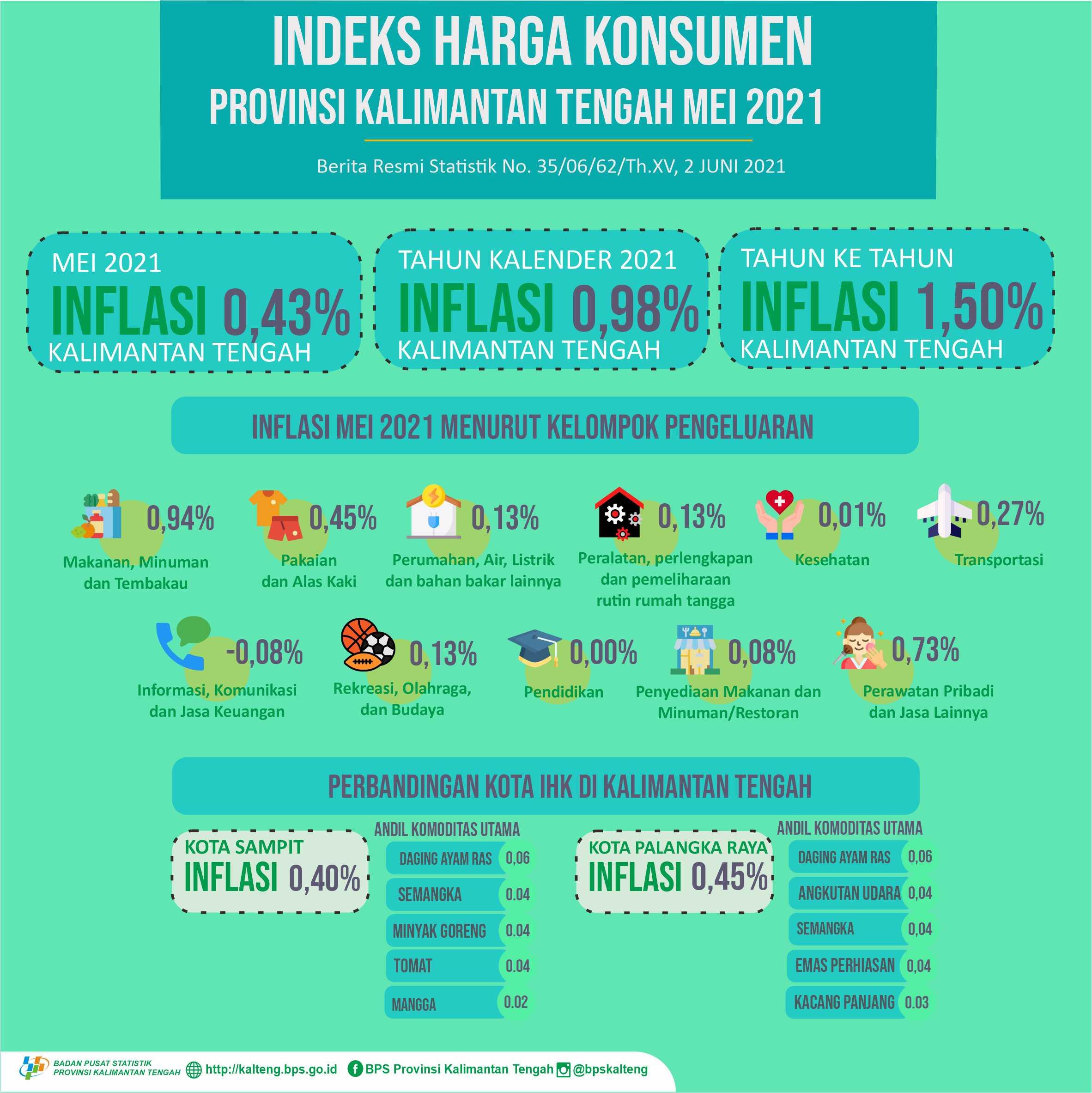 Mei 2021: Palangka Raya mengalami inflasi 0,45% dan Sampit inflasi 0,40%