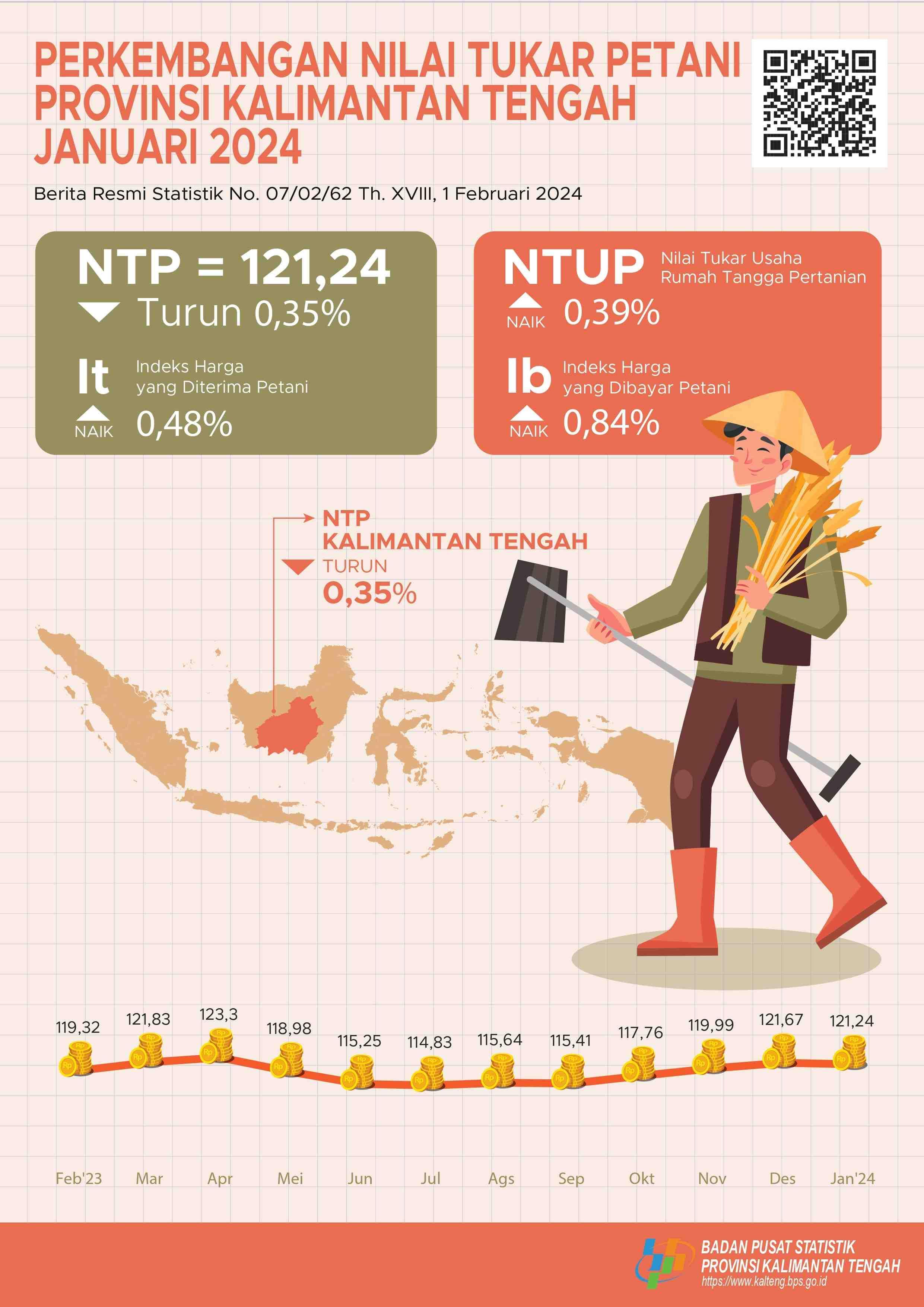 Kalimantan Tengah Combined NTP for January 2024 was 121.24 or down 0.35 percent compared to December 2023.