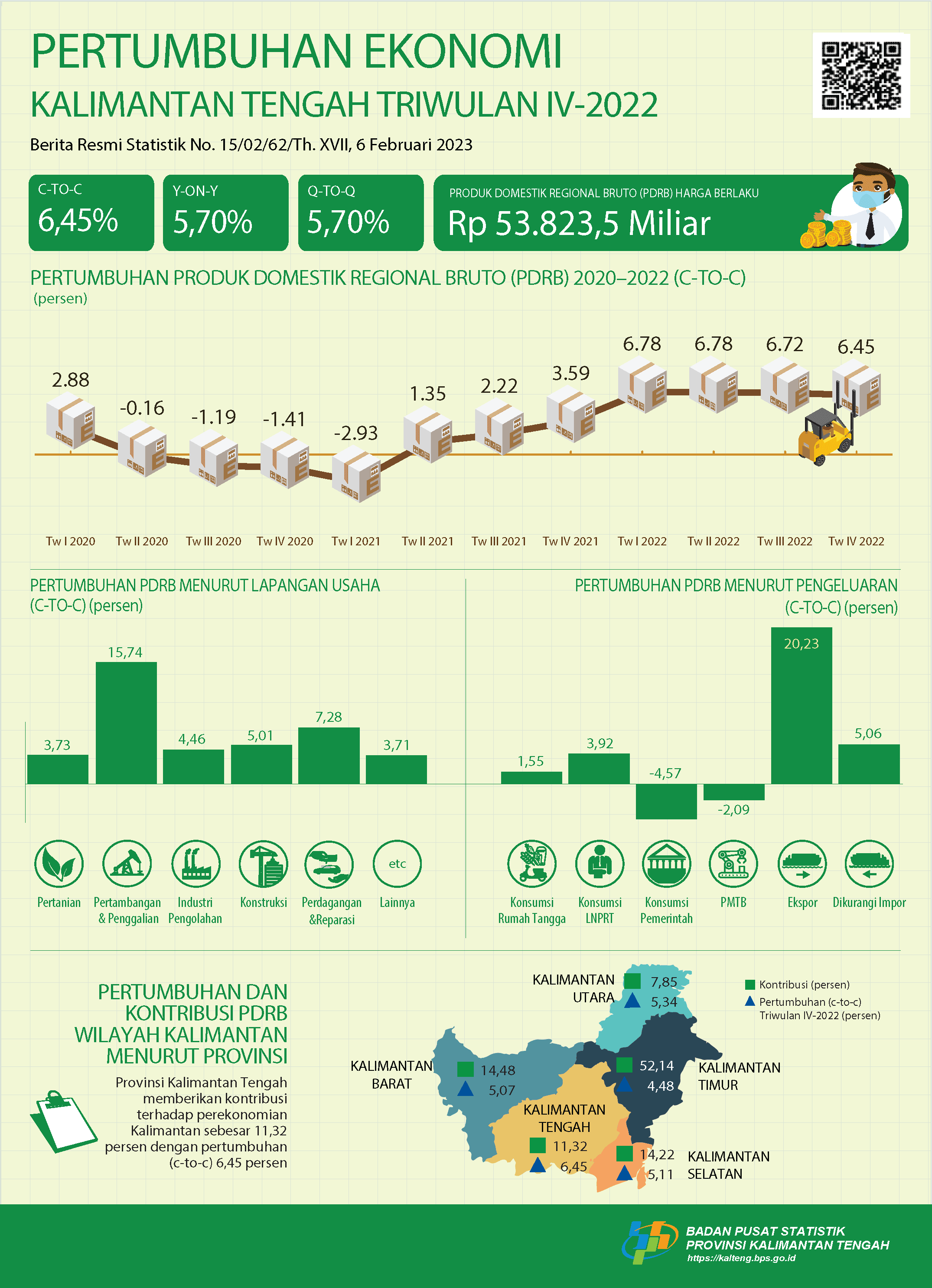 Ekonomi Kalimantan Tengah Triwulan IV-2022 Tumbuh 5,70 Persen (Y-on-Y)