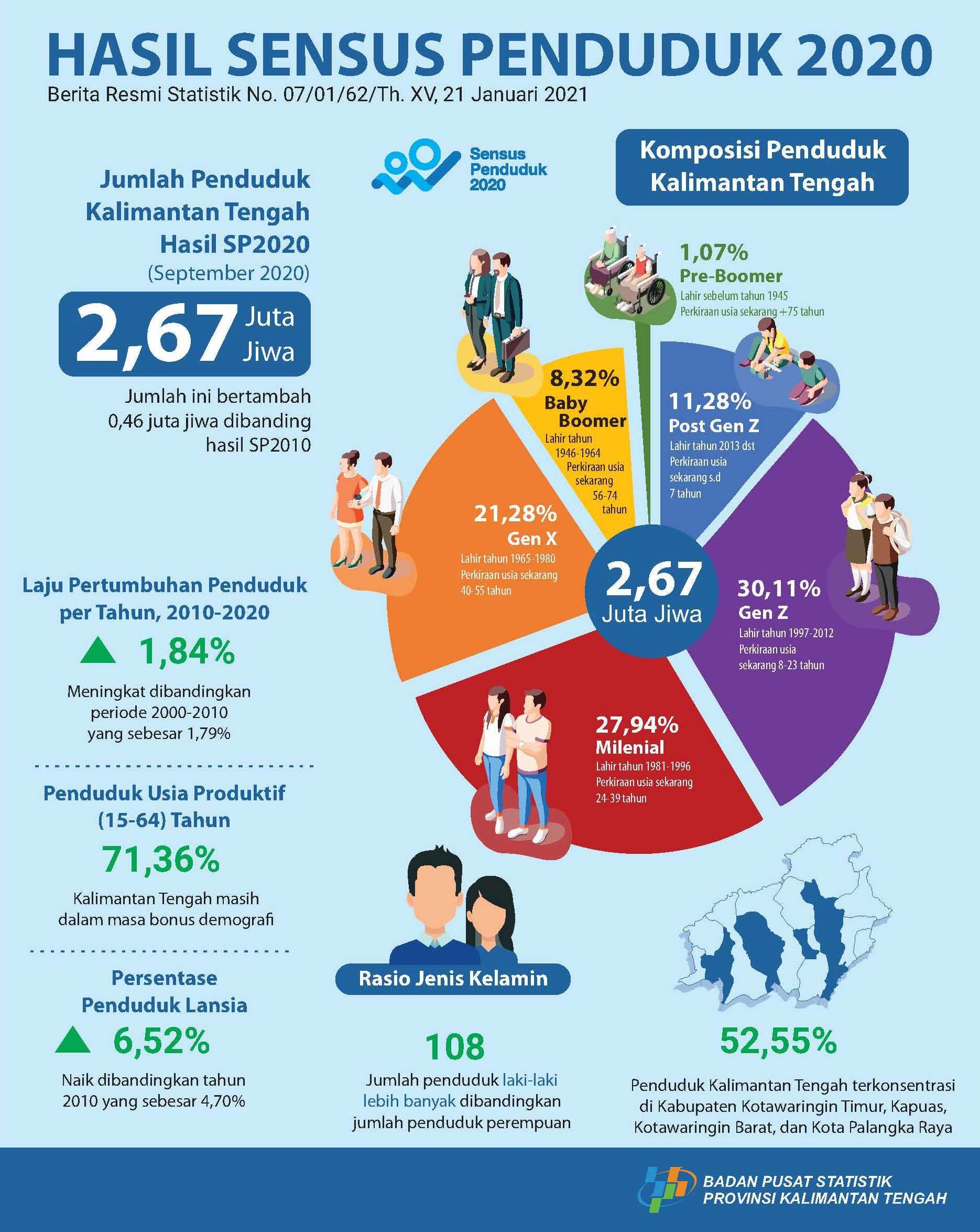 Jumlah Penduduk Kalimantan Tengah Hasil SP2020 (September 2020) 2,67 juta jiwa